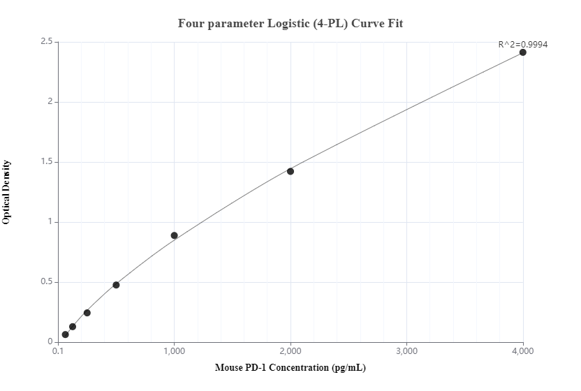 Sandwich ELISA standard curve of MP00496-4